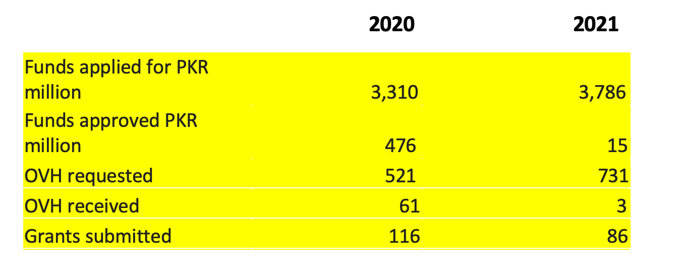 Grant stats 2020 and 2021