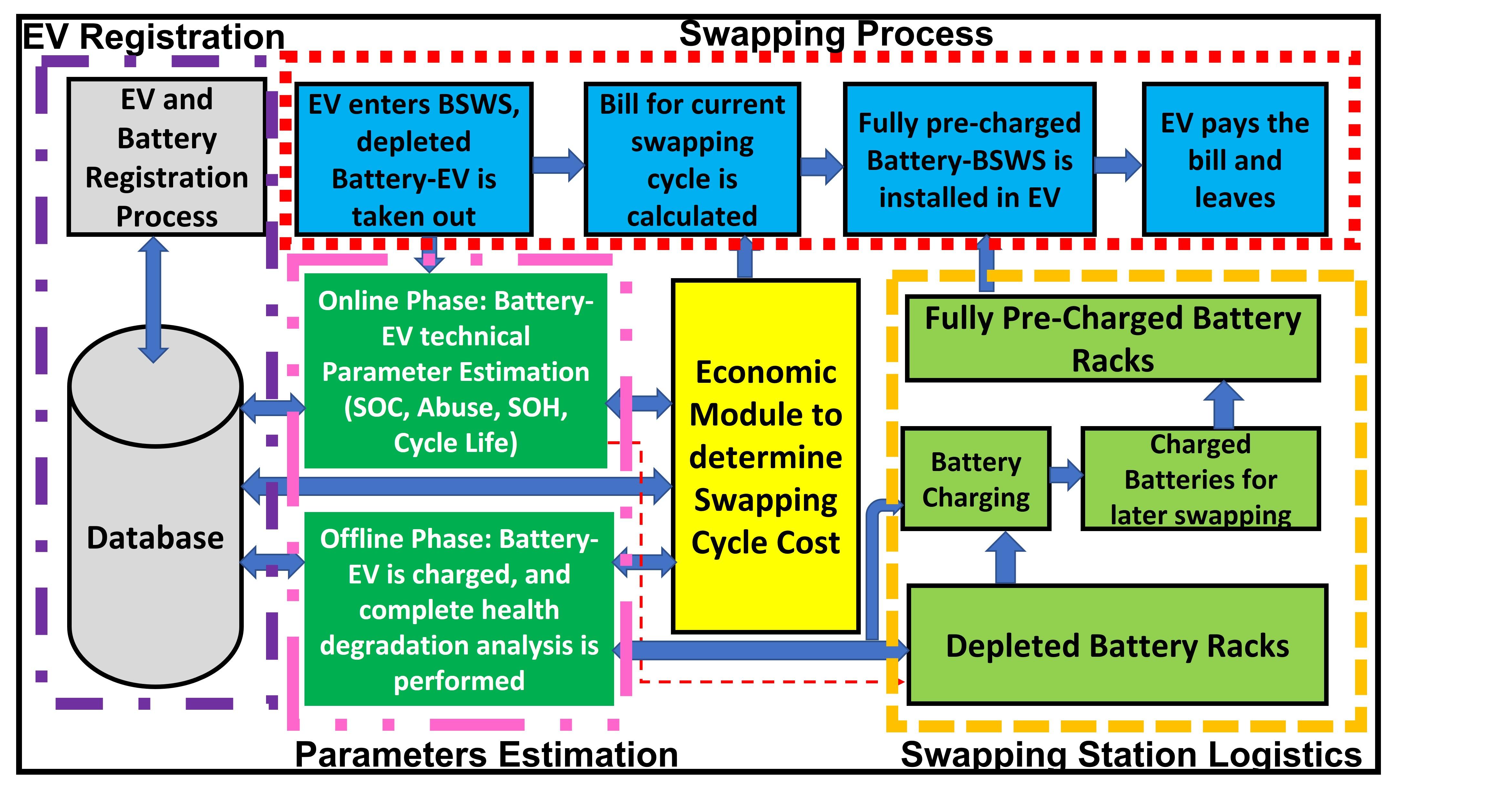 A Comprehensive Techno-economic Framework for EV Battery Swapping ...